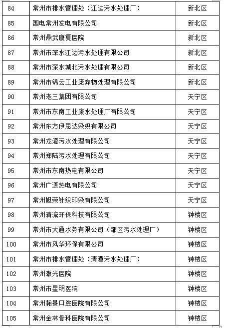 105家！江蘇常州2017重點排污單位名單