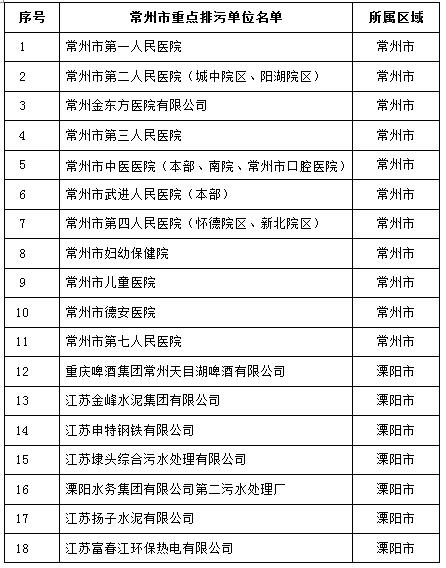 105家！江蘇常州2017重點排污單位名單