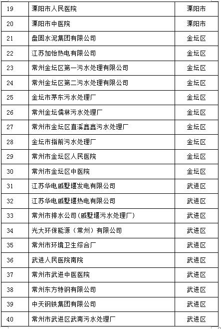 105家！江蘇常州2017重點排污單位名單
