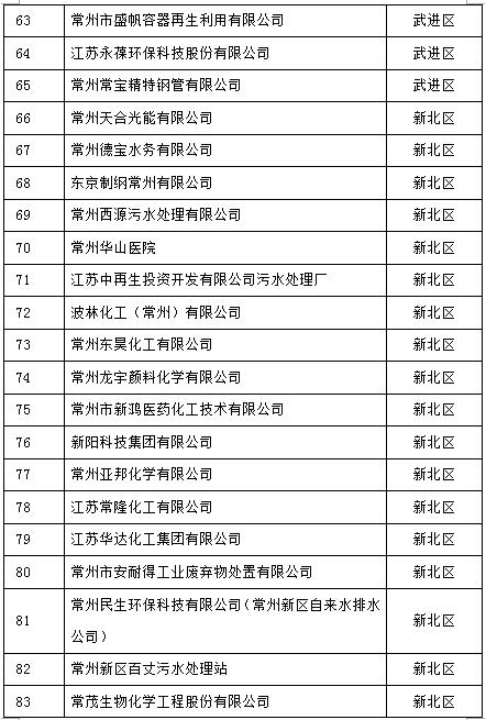 105家！江蘇常州2017重點排污單位名單
