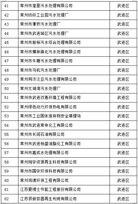 105家！江蘇常州2017重點排污單位名單