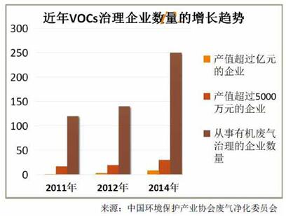 VOCs治理千億級市場 看環保企業誰執牛耳 VOCs治理千億級市場 看環保企業誰執牛耳