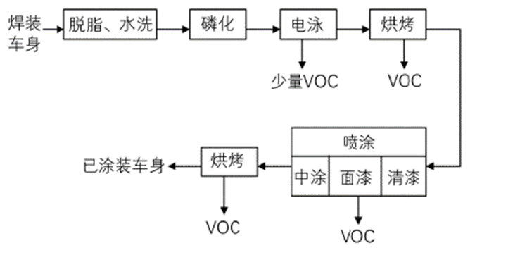 涂裝行業
